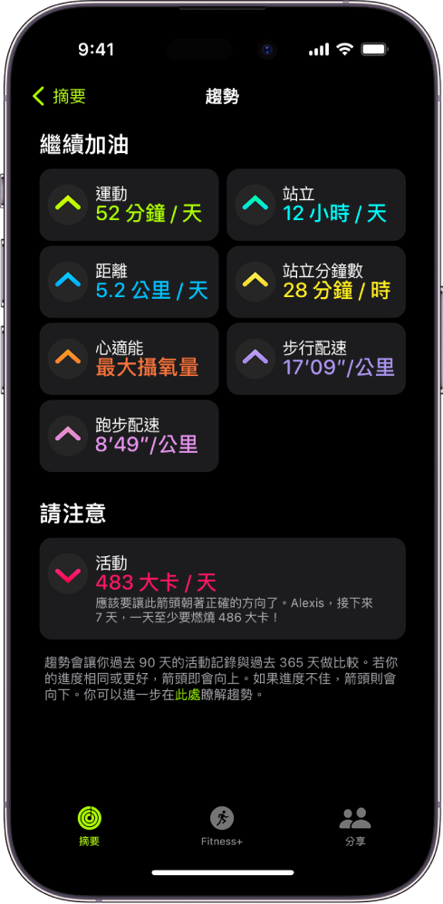 點一下 iPhone 上「健身」App 的「趨勢」標籤頁。螢幕頂部附近的「趨勢」標題下會顯示許多測量指標。測量指標包含「運動」、「站立」、「距離」等等。「活動記錄」會顯示在「請注意」標題下方。
