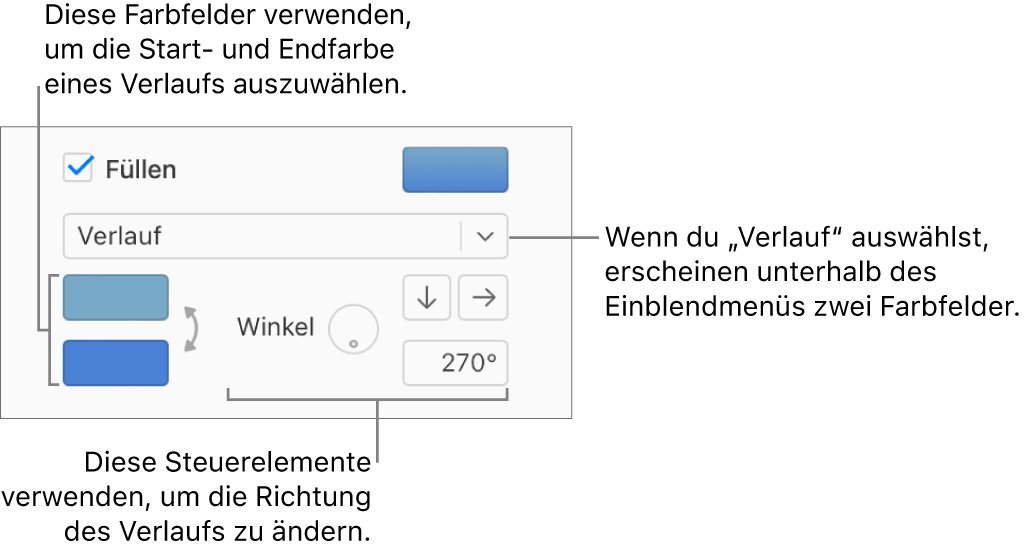Im Einblendmenü unter dem Markierungsfeld „Füllen“ ist „Verlauf“ ausgewählt. Zwei Farbfelder erscheinen unter dem Einblendmenü und die Steuerelemente für den Verlauf befinden sich rechts davon.