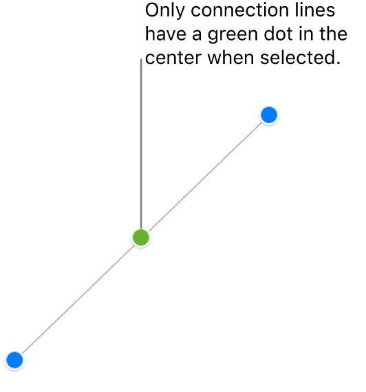 A straight connection line is selected; blue selection handles appear on each end, and a green dot in the center.