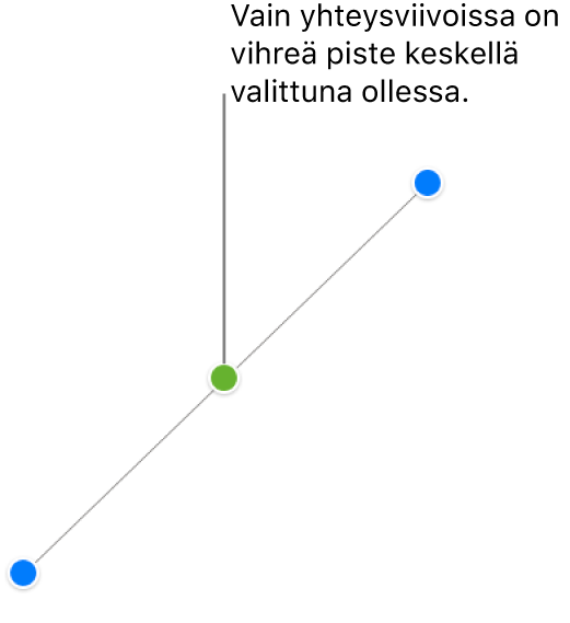 Valittuna on suora yhteysviiva, jonka kummassakin päässä on siniset valintakahvat ja jonka keskellä on vihreä piste.