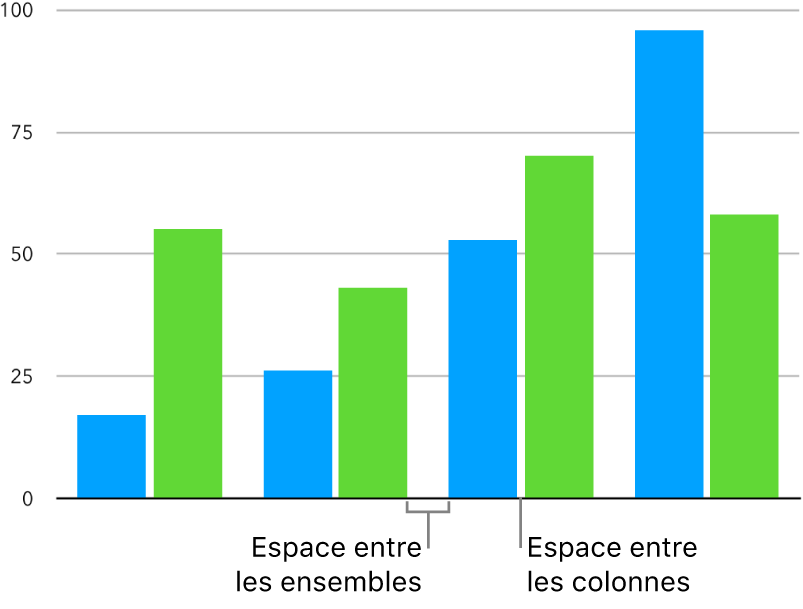 Graphique à colonnes avec petit espace entre les colonnes et espace plus important entre les ensembles de colonnes.