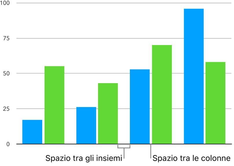 Un grafico a colonna con uno spazio ridotto tra le colonne e uno più ampio tra gruppi di colonne.