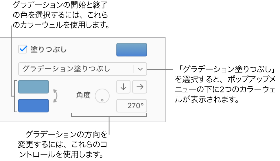 「塗りつぶし」チェックボックスの下のポップアップメニューで「グラデーション塗りつぶし」が選択されています。ポップアップメニューの下には2つのカラーウェルが表示され、右側にグラデーションコントロールが表示されています。