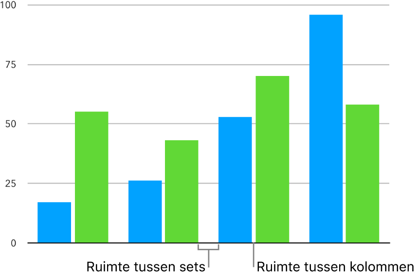 Een kolomdiagram met een kleine ruimte tussen de kolommen en een grotere ruimte tussen sets met kolommen.
