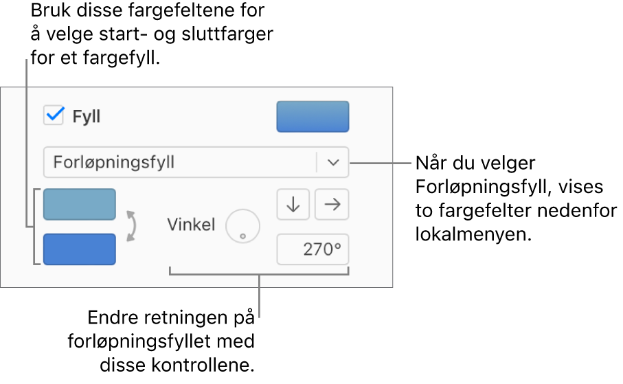 Forløpningsfyll er markert i lokalmenyen under Fyll-avkrysningsruten. Det vises to fargefelt under lokalmenyen, og kontroller for forløpning vises til høyre for dem.