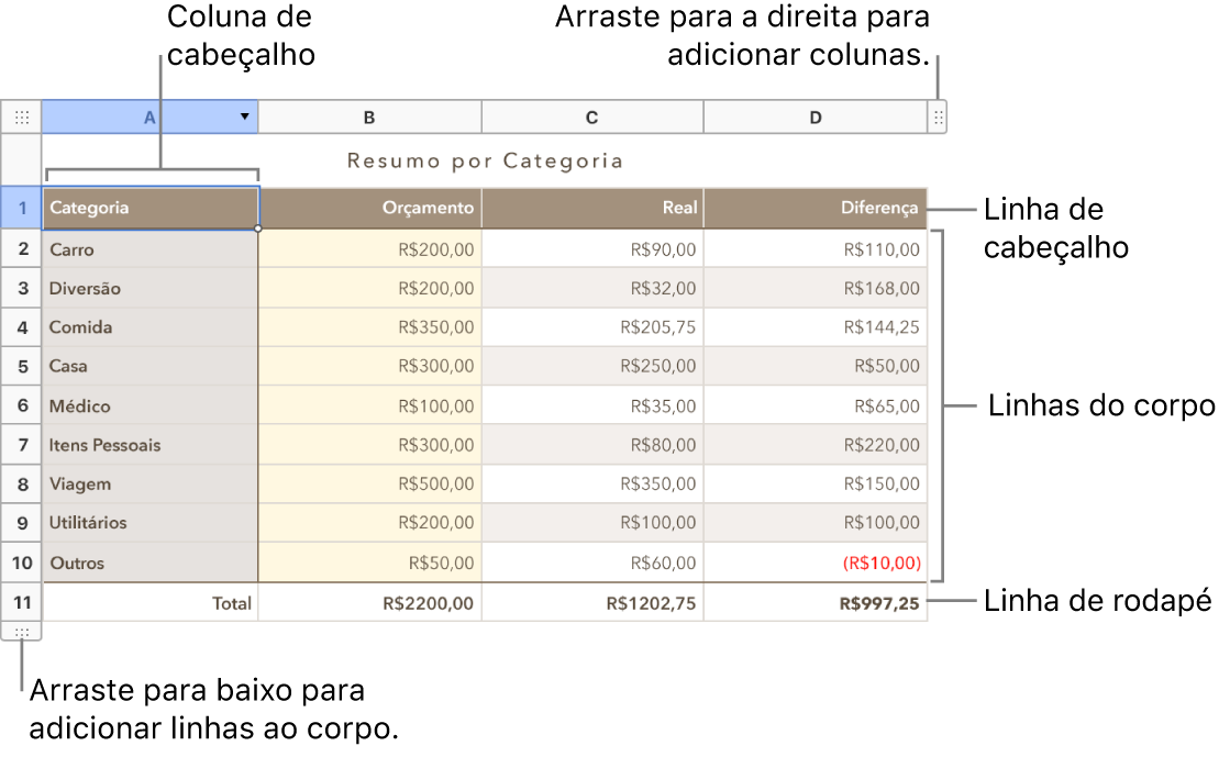 Uma tabela que mostra linhas e colunas de cabeçalho, corpo e rodapé e alças para adicionar ou apagar linhas ou colunas.