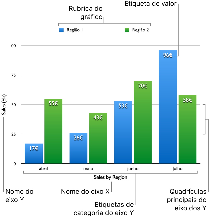 Um gráfico de colunas a mostrar as etiquetas de valores do eixo dos Y à esquerda, as quadrículas principais do eixo dos Y, etiquetas de categoria a apresentar anos e a legenda do gráfico a mostrar nomes de produtos.