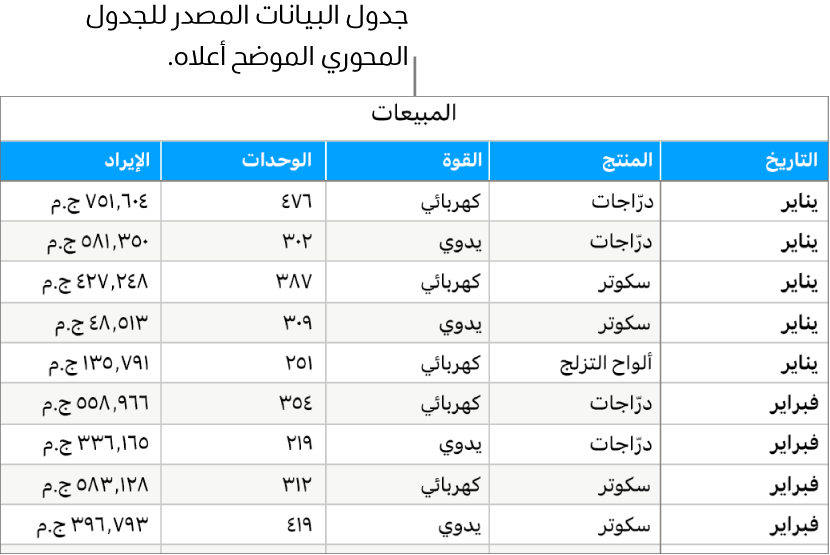 جدول يوضح وحدات البيع المُباعة والدخل المُحقَّق من الدراجات والدراجات البخارية وألواح التزلج حسب الشهر ونوع المنتج (يدوي أو كهربائي).