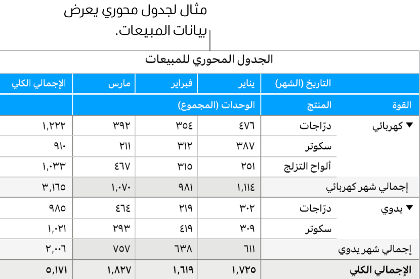 جدول محوري يعرض بيانات ملخصة للدراجات، والسكوتر، وألواح التزلج، مع عناصر تحكم للكشف عن بيانات معينة.