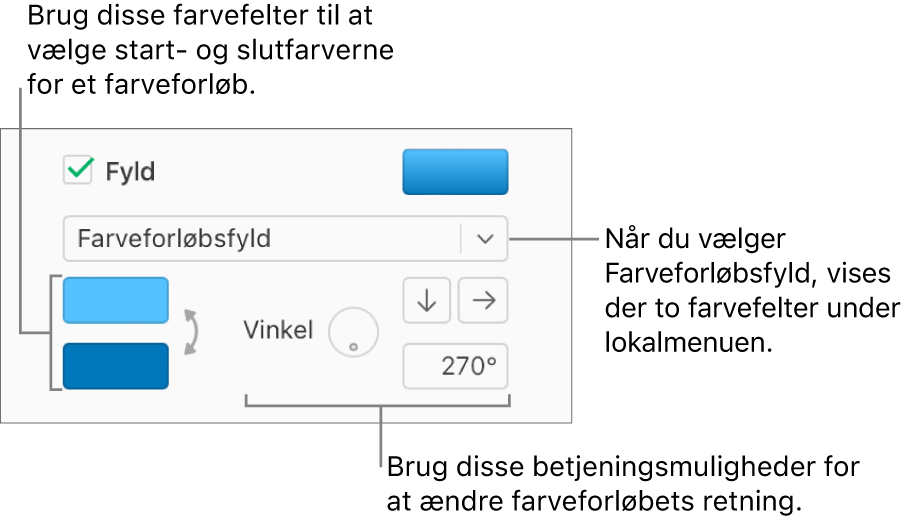 Farveforløbsfyld er valgt på lokalmenuen under afkrydsningsfeltet Fyld. Farvefeltet vises under lokalmenuen, og til højre vises betjeningsmuligheder til farveforløb.