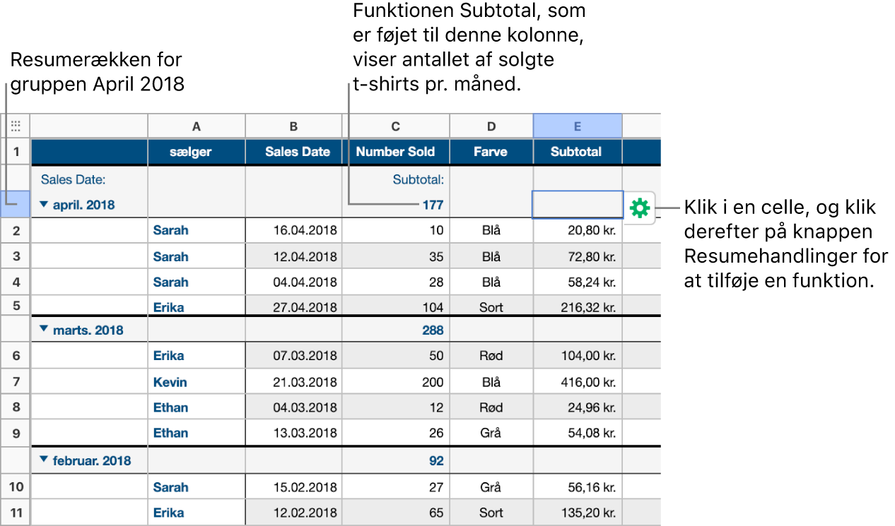 En tabel, der er kategoriseret efter salgsdato. Rækker er grupperet efter måned og år (de delte værdier i kildekolonnen). I oversigtskolonnen viser en funktion for subtotal, hvor mange bluser der er solgt hver måned.