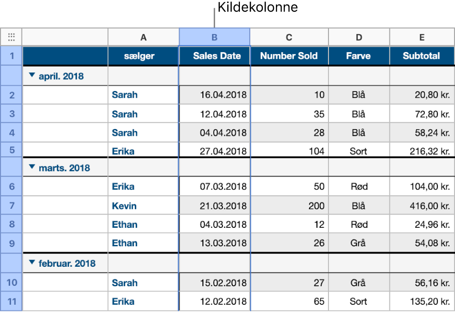 En tabel, der indeholder data for salg af bluser, der er kategoriseret efter salgsdato. Rækkerne af data er grupperet efter måned og år (de delte værdier i kildekolonnen).