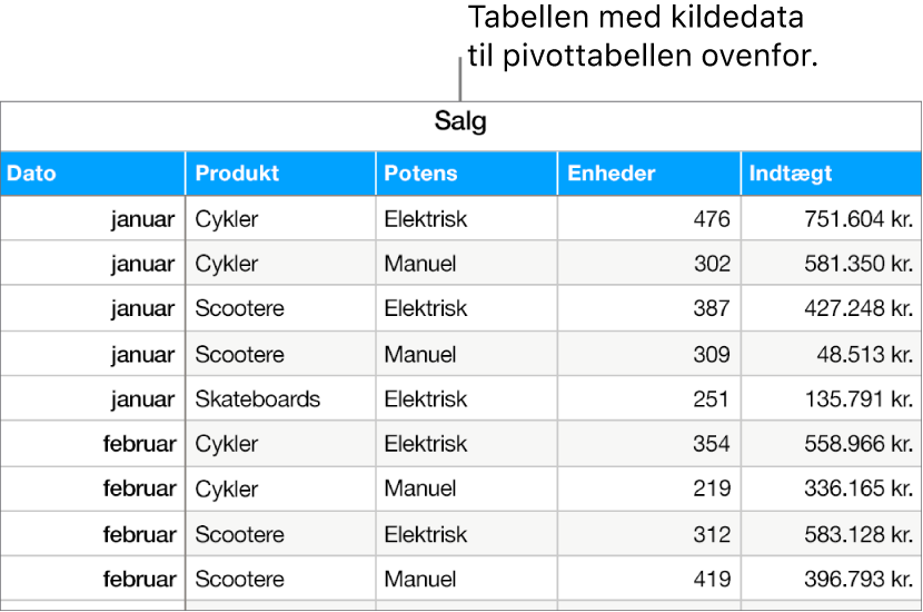 En tabel, der viser solgte enheder og indtægter for cykler, scootere og skateboards efter måned og produkttype (manuel eller elektrisk).