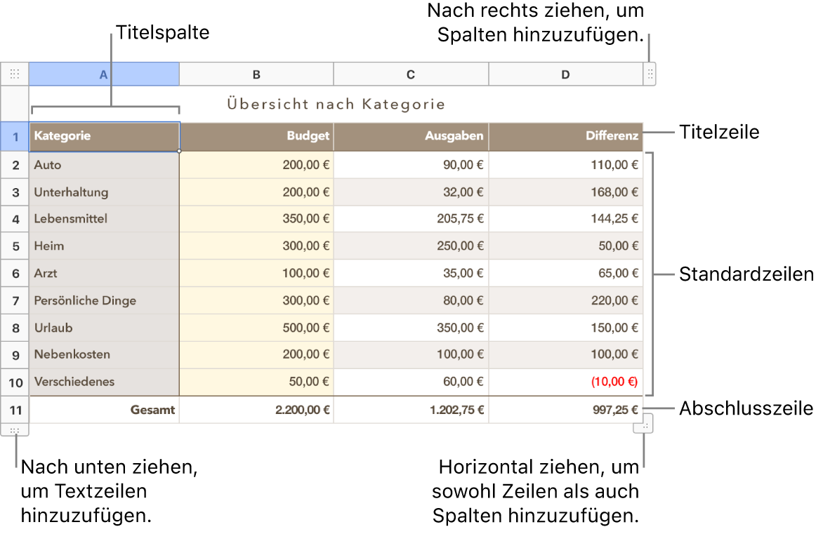 Eine Tabelle mit Titel-, Standard- und Abschlusszeilen und Spalten sowie Aktivpunkten zum Hinzufügen oder Löschen von Zeilen oder Spalten