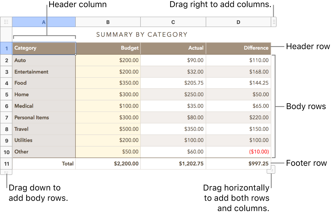 A table showing header, body, and footer rows and columns, and handles for adding or deleting rows or columns.