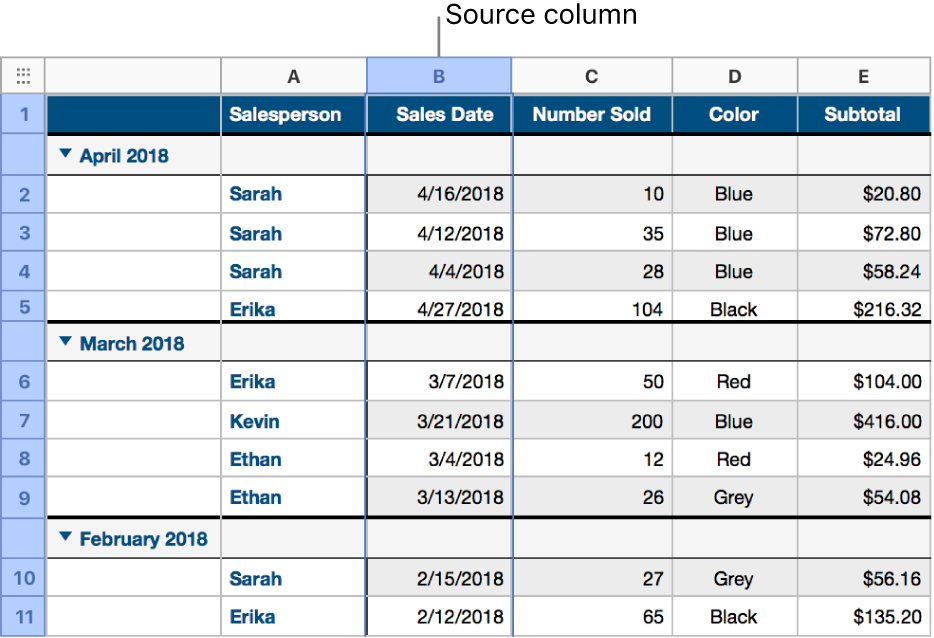 A table containing shirt sales data that’s been categorized by sales date; the rows of data are grouped by month and year (the shared values in the source column).