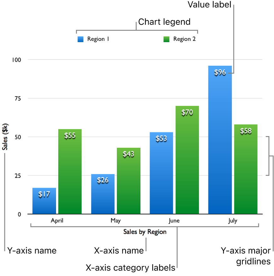 A column chart showing the y-axis value labels on the left, y-axis major gridlines, category labels showing years, and the chart legend showing product names.