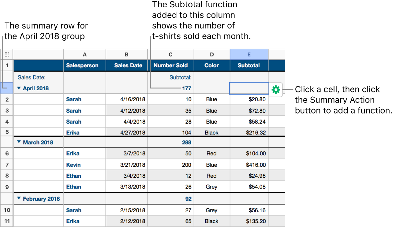 A table with shirt sales grouped by sales date.