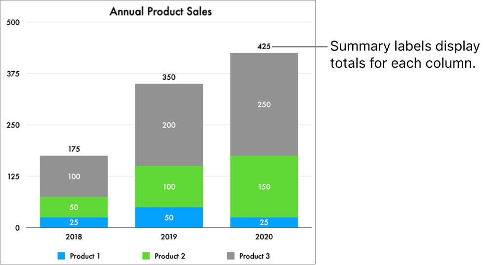 A stacked bar chart with three columns of data, and a summary label showing total sales at the top of each.