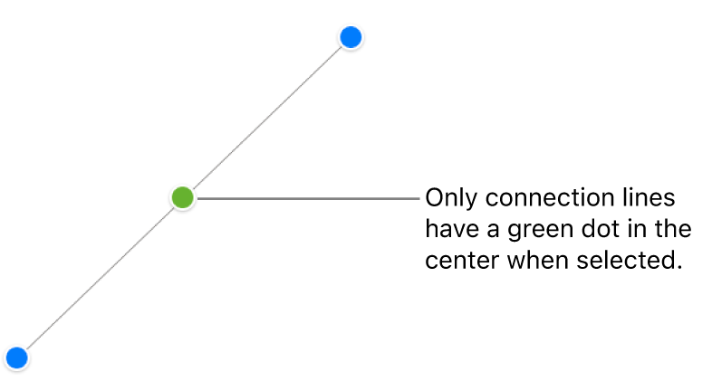 A straight connection line is selected; blue selection handles appear on each end, and a green dot in the center.