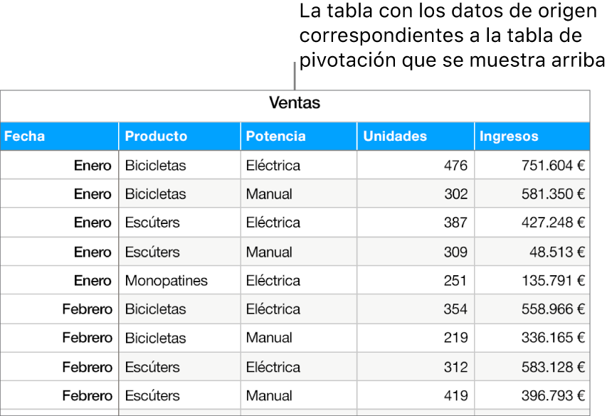 Una tabla que muestra las unidades de venta vendidas y los ingresos por la venta de bicicletas, patinetes y monopatines, por mes y tipo de producto (manual o eléctrico).