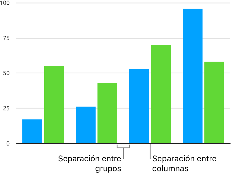Una gráfica de columnas con un pequeño espacio entre las columnas y un espacio más grande entre los conjuntos de columnas.