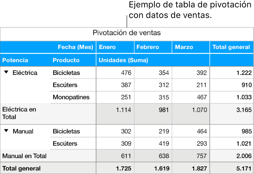 Una tabla de pivotación en la que se muestran datos resumidos sobre bicicletas, ciclomotores y monopatines, con controles para mostrar determinados datos.