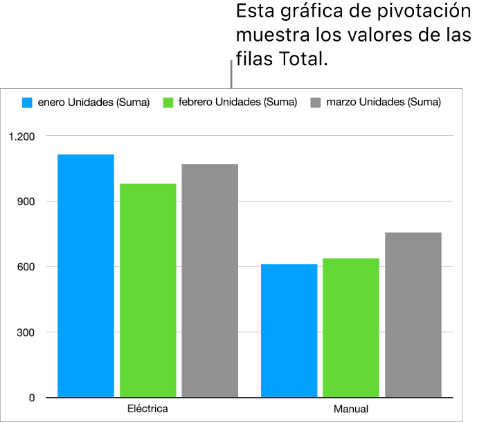 Una tabla de pivotación en la que se muestran datos resumidos sobre bicicletas, ciclomotores y monopatines, con controles para mostrar determinados datos.