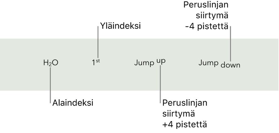 Kuvassa on esimerkki tekstistä, jossa käytetään ala- ja yläindeksiä sekä peruslinjan siirtymää ylöspäin neljän pisteen verran.
