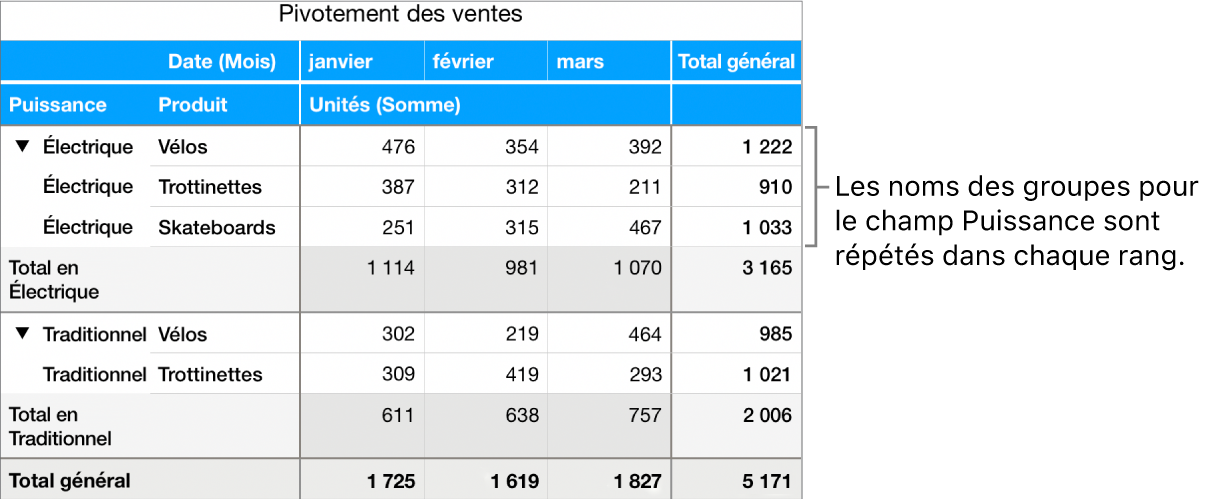 Un graphique croisé dynamique affichant Électrique et Traditionnel, ainsi que les noms des groupes pour le champ Type, répétés dans chaque rang.