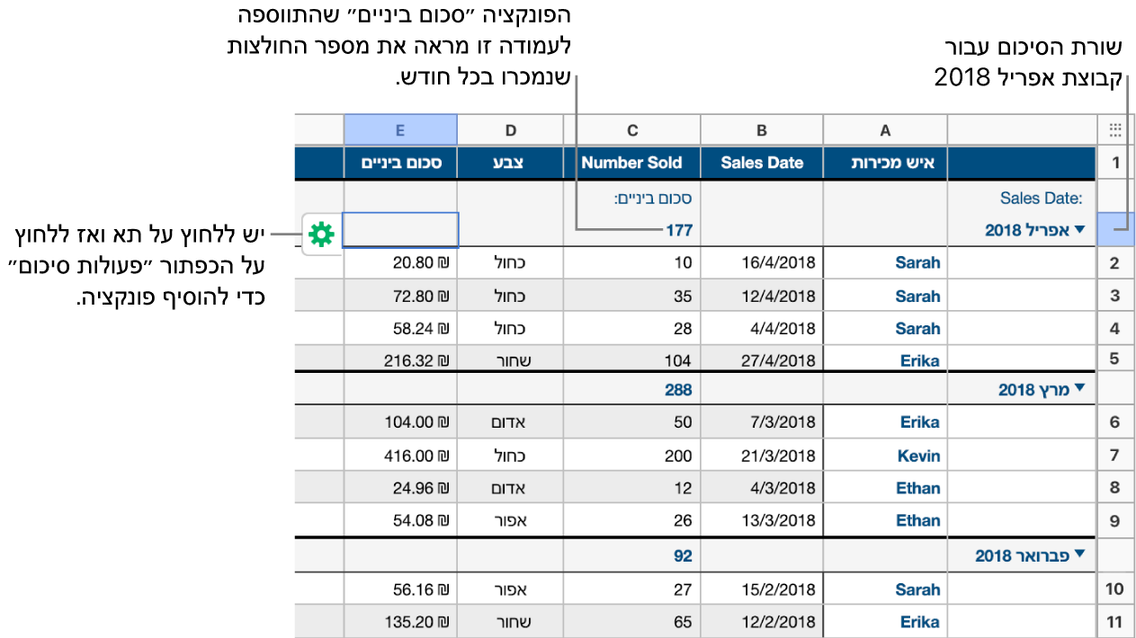 טבלה שמסווגת לקטגוריות לפי תאריך מכירה; השורות מקובצות לפי חודש ושנה (הערכים המשותפים בעמודת המקור). בעמודת הסיכום, פונקציית סיכום ביניים מראה כמה חולצות נמכרו בכל חודש.