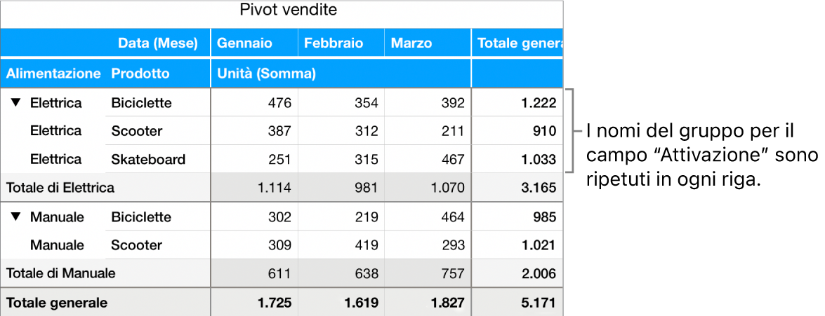 Un grafico pivot che mostra Elettrica e Manuale, i nomi di gruppo per il campo Potenza, ripetuto in ciascuna riga.