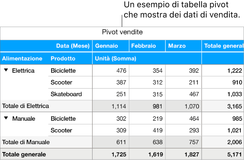 Una tabella pivot che mostra dati riepilogati per bici, motorini e skateboard, con i controlli per svelare alcuni dati.