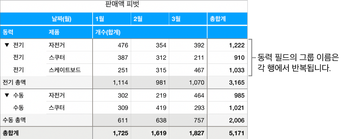 각 행에서 반복되는 동력 필드의 그룹 이름인 전기 및 수동을 표시하는 피벗 차트.