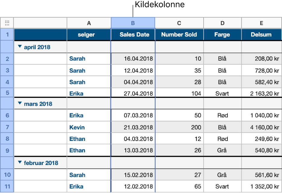 En tabell som inneholder salgsdata for skjorter som er kategorisert etter salgsdato. Dataradene er gruppert etter måned og år (fellesverdiene i kildekolonnen).