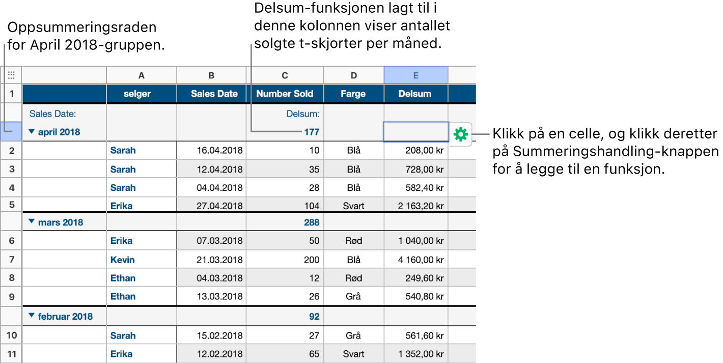 En tabell som er kategorisert etter salgsdato. Dataradene er gruppert etter måned og år (fellesverdiene i kildekolonnen). I summeringskolonnen viser en delsumfunksjon hvor mange skjorter som ble solgt hver måned.