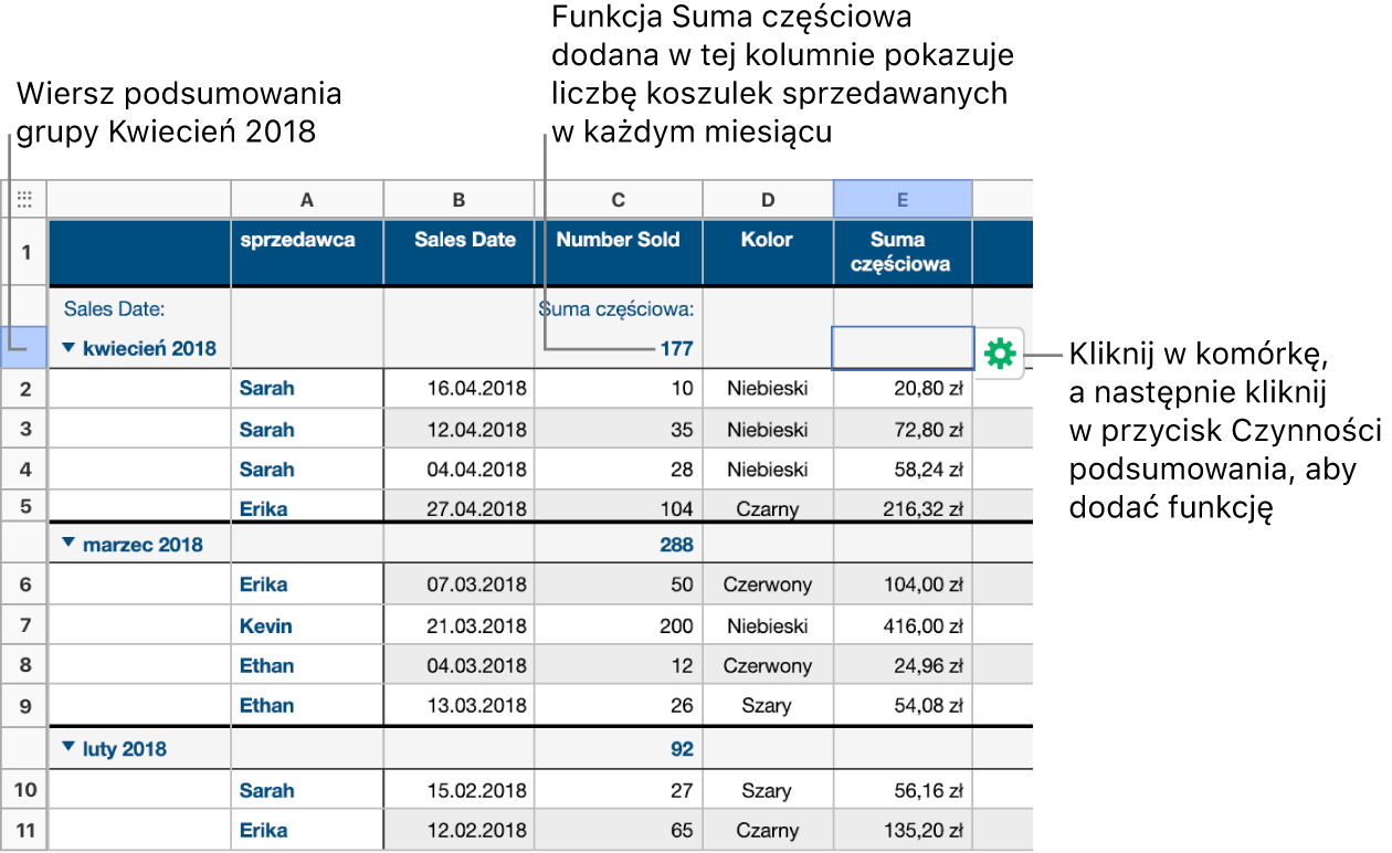 Tabela podzielona na kategorie według daty sprzedaży; wiersze są pogrupowane według miesiąca i roku (wspólne wartości w kolumnie źródłowej). W kolumnie podsumowania funkcja sumy częściowej przedstawia liczbę koszulek sprzedanych w każdym miesiącu.