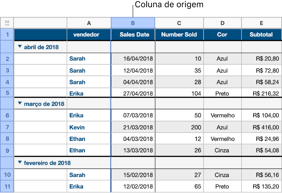 Uma tabela que contém dados de vendas de camisas que foram categorizados pela data de venda; as linhas de dados estão agrupadas por mês e ano (os valores compartilhados na coluna de origem).