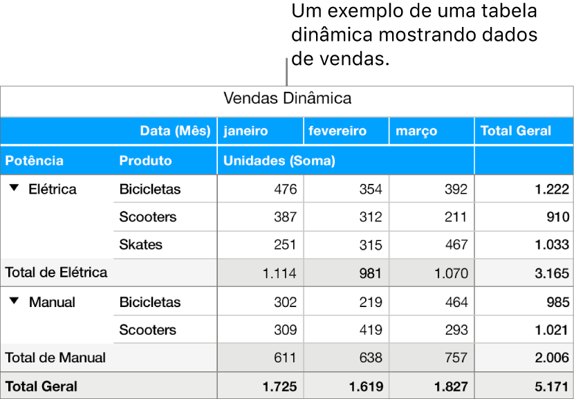 Uma tabela dinâmica mostrando dados resumidos para bicicletas, scooters e skates, com controles para divulgar determinados dados.