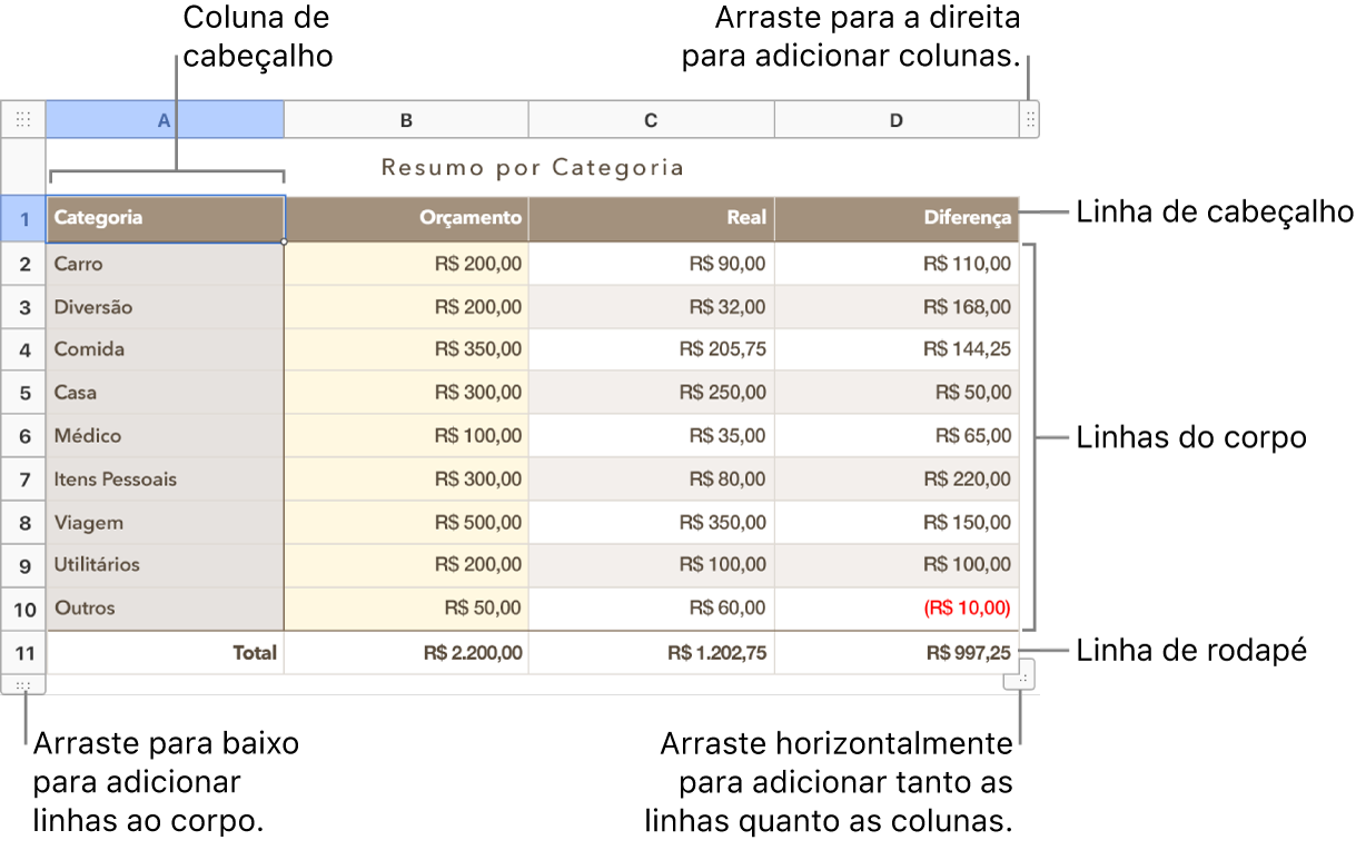 Uma tabela que mostra linhas e colunas de cabeçalho, corpo e rodapé e alças para adicionar ou apagar linhas ou colunas.