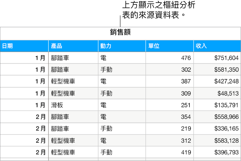 根據月份和產品類型（手動或電動）顯示自行車、摩托車和滑板已售出的銷售單位和收入的表格。