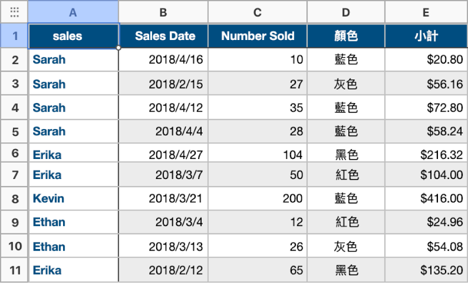 包含 T 恤銷售量、銷售業務、銷售日期和顏色資料的未分類表格。