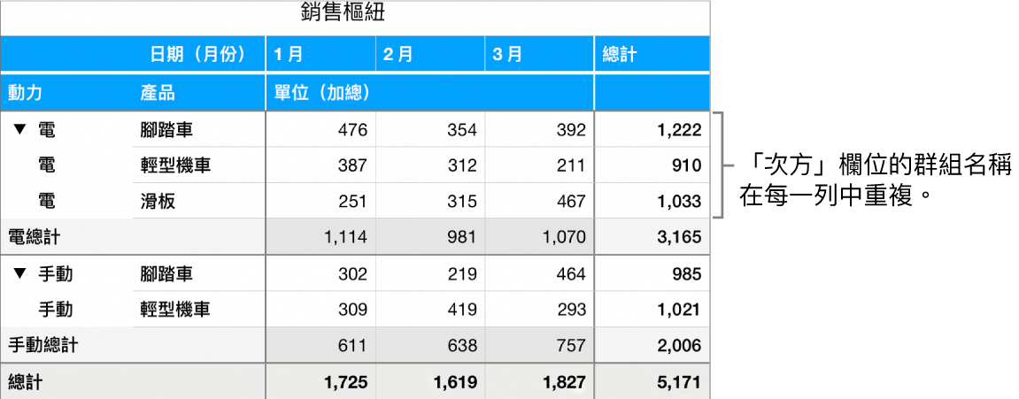 顯示「電動與一般」的樞紐分析表，「電動」欄位的群組名稱，在每個橫列中重複。