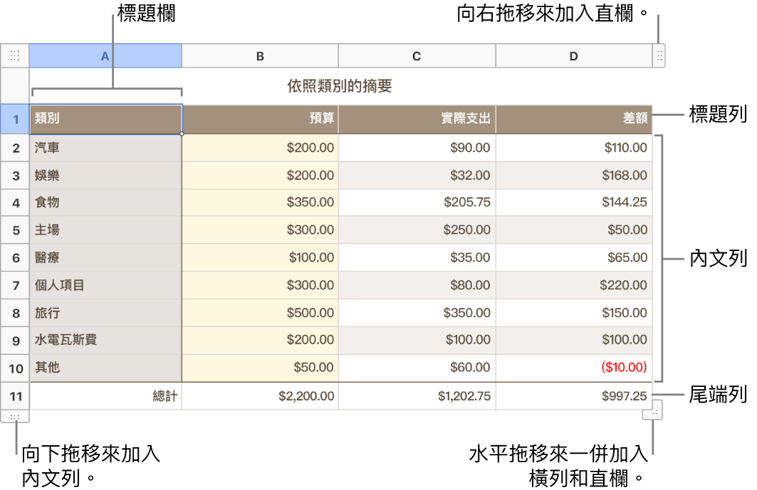 顯示標題、內文、尾端列和欄的表格，並有控點可加入或刪除橫列或直欄。