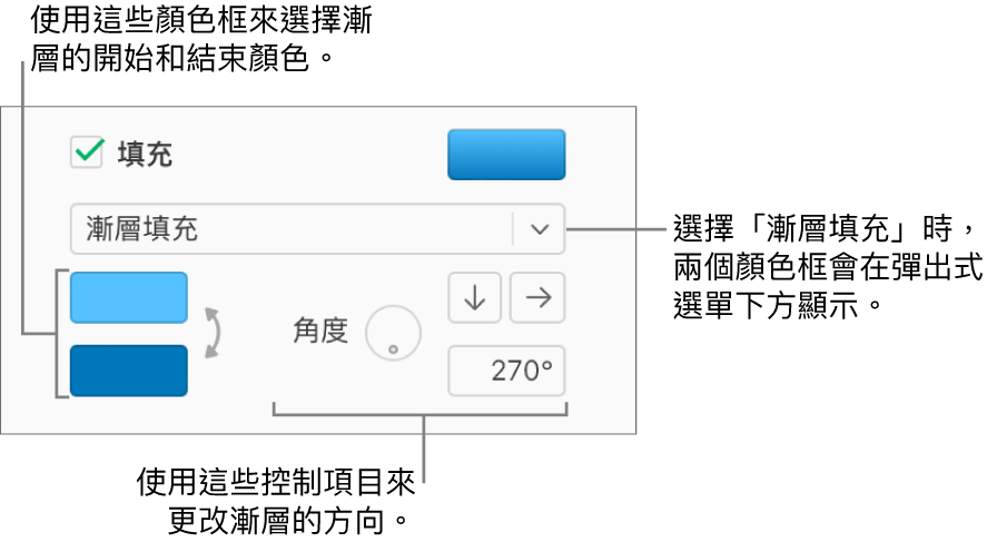 在「填充」註記框下方的彈出式選單中選取了「漸層填充」。兩個顏色框在彈出式選單下方顯示，漸層控制項目在兩個顏色框右側顯示。