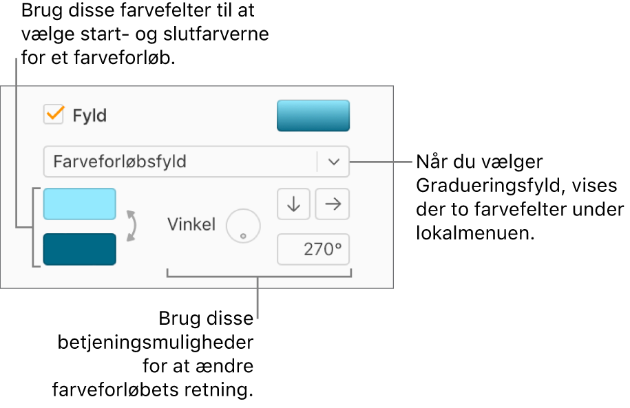 Farveforløbsfyld er valgt på lokalmenuen under afkrydsningsfeltet Fyld. Farvefeltet vises under lokalmenuen, og til højre vises betjeningsmuligheder til farveforløb.