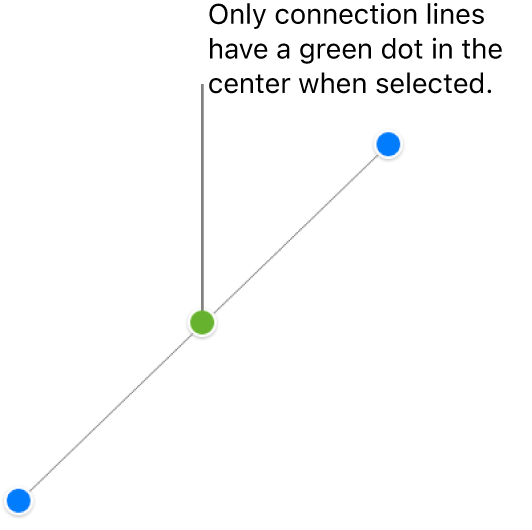 A straight connection line is selected; blue selection handles appear on each end, and a green dot in the center.