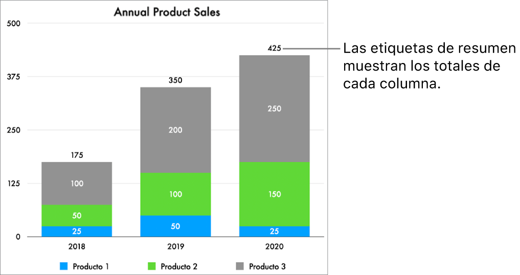 Una gráfica con barras apiladas con tres columnas de datos y una etiqueta de resumen que muestra las ventas totales en la parte superior de cada una.