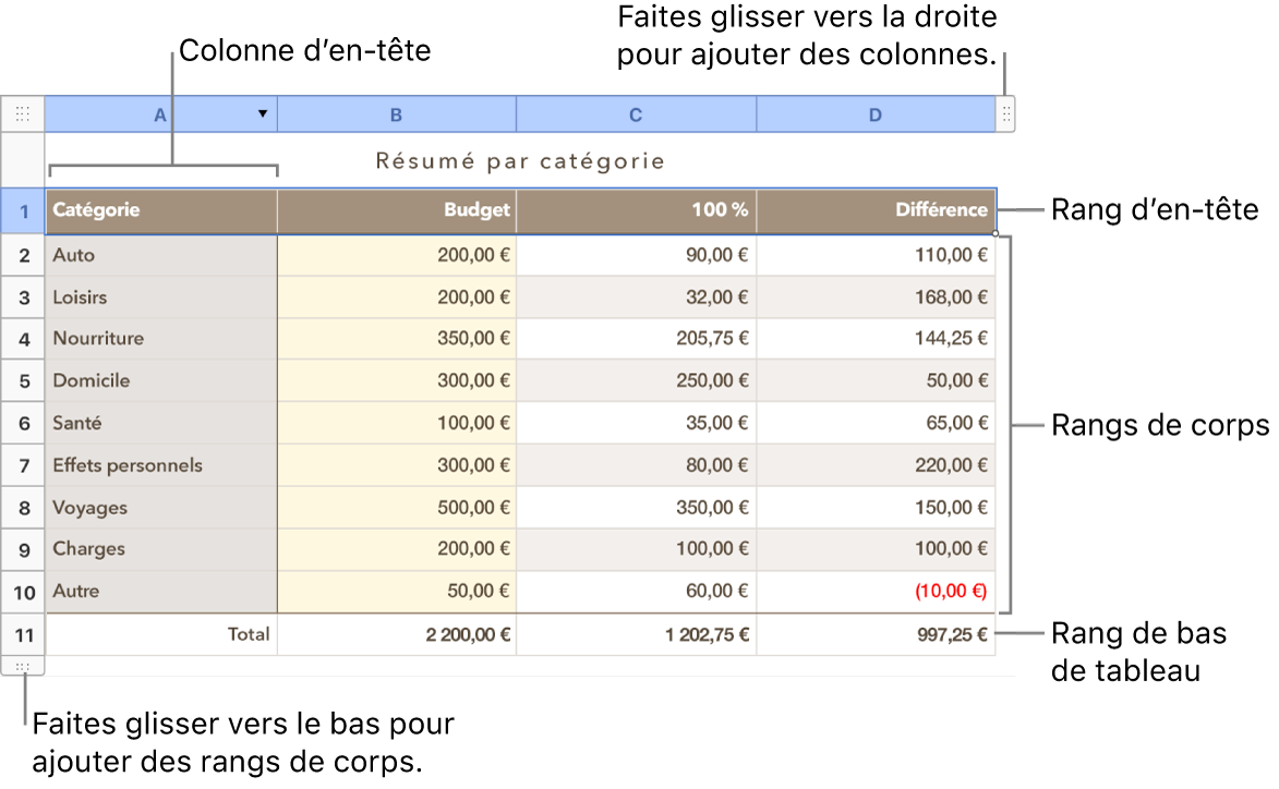 Tableau affichant des rangs et des colonnes d’en-tête, de corps et de bas de tableau, et poignées pour ajouter ou supprimer des rangs ou des colonnes.