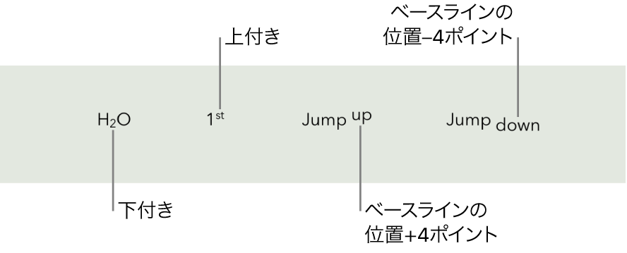 下付き、上付き、およびベースラインの位置を4ポイント上下に移動させたテキストの例。